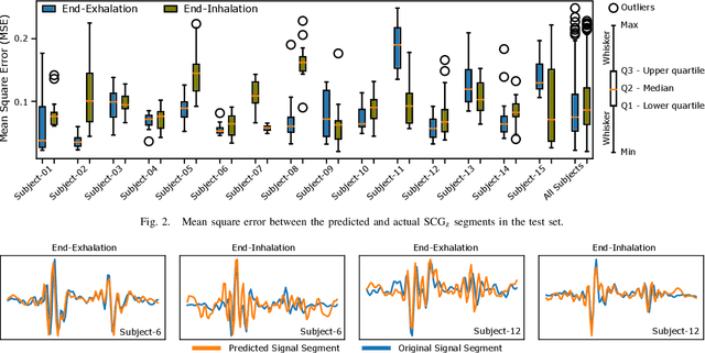 Figure 2 for Reconstruction of 3-Axis Seismocardiogram from Right-to-left and Head-to-foot Components Using A Long Short-Term Memory Network