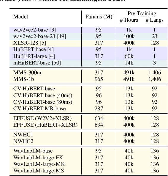 Figure 3 for Findings of the 2023 ML-SUPERB Challenge: Pre-Training and Evaluation over More Languages and Beyond