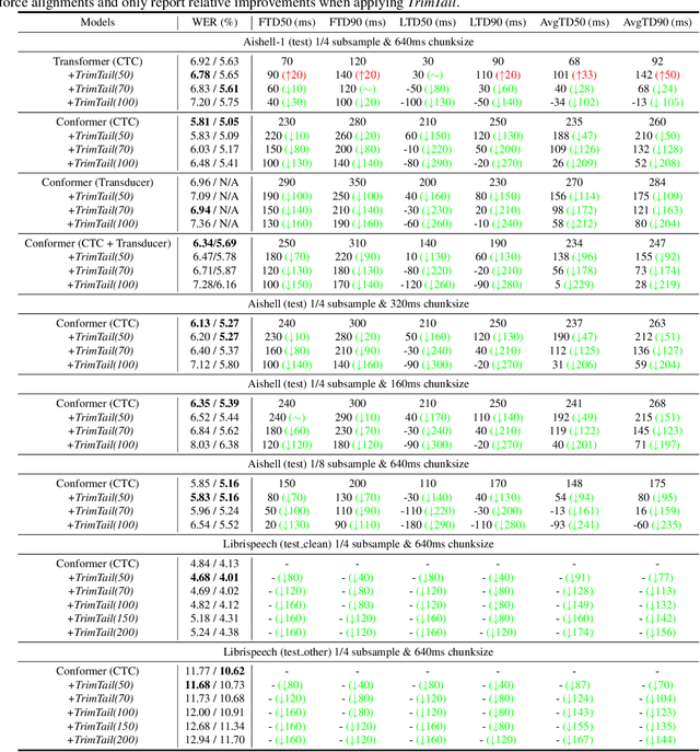 Figure 2 for TrimTail: Low-Latency Streaming ASR with Simple but Effective Spectrogram-Level Length Penalty