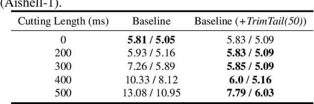 Figure 4 for TrimTail: Low-Latency Streaming ASR with Simple but Effective Spectrogram-Level Length Penalty
