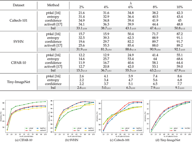 Figure 4 for BAL: Balancing Diversity and Novelty for Active Learning