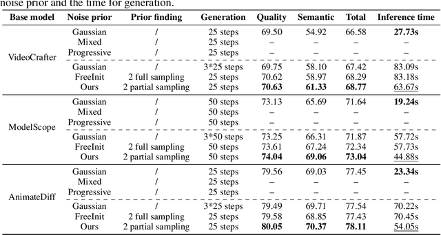 Figure 4 for FreqPrior: Improving Video Diffusion Models with Frequency Filtering Gaussian Noise