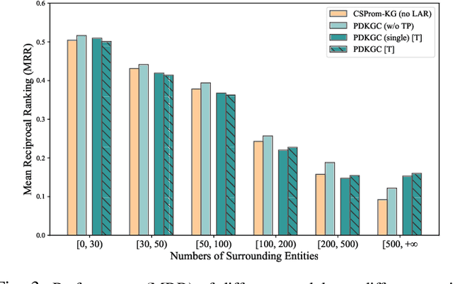 Figure 3 for Prompting Disentangled Embeddings for Knowledge Graph Completion with Pre-trained Language Model