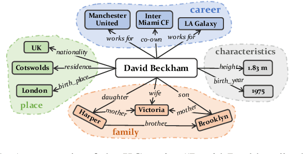 Figure 1 for Prompting Disentangled Embeddings for Knowledge Graph Completion with Pre-trained Language Model