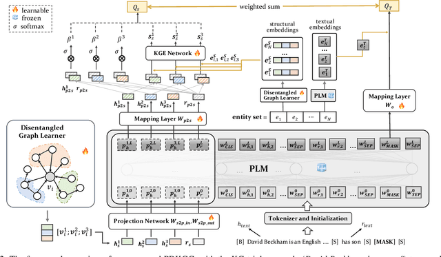 Figure 2 for Prompting Disentangled Embeddings for Knowledge Graph Completion with Pre-trained Language Model