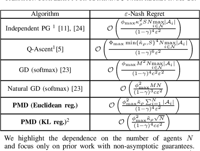 Figure 1 for Independent Policy Mirror Descent for Markov Potential Games: Scaling to Large Number of Players