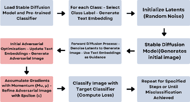 Figure 2 for Boosting Imperceptibility of Stable Diffusion-based Adversarial Examples Generation with Momentum