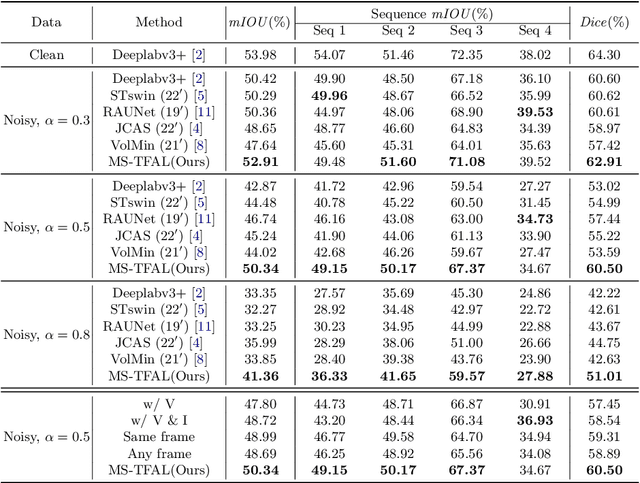 Figure 2 for Rectifying Noisy Labels with Sequential Prior: Multi-Scale Temporal Feature Affinity Learning for Robust Video Segmentation