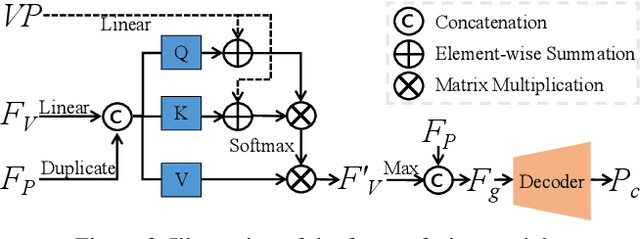 Figure 4 for SVDFormer: Complementing Point Cloud via Self-view Augmentation and Self-structure Dual-generator