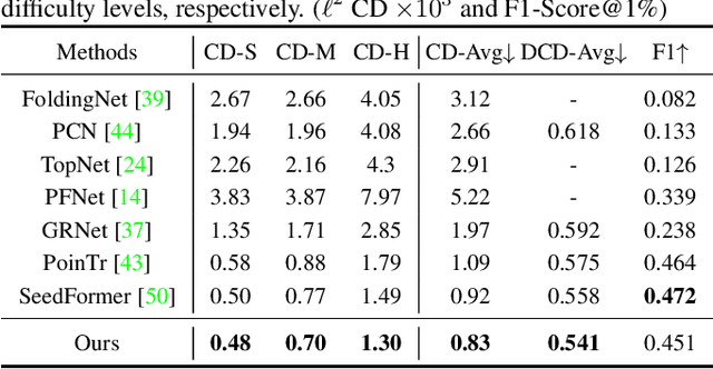 Figure 3 for SVDFormer: Complementing Point Cloud via Self-view Augmentation and Self-structure Dual-generator