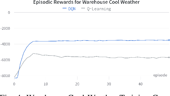 Figure 4 for A Comparison of Classical and Deep Reinforcement Learning Methods for HVAC Control