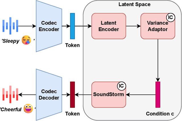 Figure 1 for ZSVC: Zero-shot Style Voice Conversion with Disentangled Latent Diffusion Models and Adversarial Training