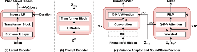 Figure 2 for ZSVC: Zero-shot Style Voice Conversion with Disentangled Latent Diffusion Models and Adversarial Training