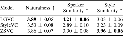 Figure 4 for ZSVC: Zero-shot Style Voice Conversion with Disentangled Latent Diffusion Models and Adversarial Training