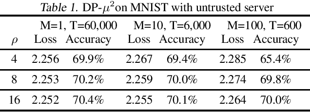Figure 1 for Private and Federated Stochastic Convex Optimization: Efficient Strategies for Centralized Systems