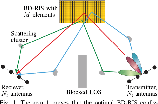 Figure 1 for Capacity Maximization for MIMO Channels Assisted by Beyond-Diagonal RIS