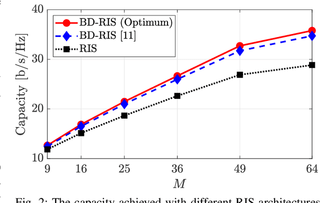 Figure 2 for Capacity Maximization for MIMO Channels Assisted by Beyond-Diagonal RIS