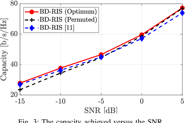 Figure 3 for Capacity Maximization for MIMO Channels Assisted by Beyond-Diagonal RIS