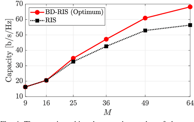 Figure 4 for Capacity Maximization for MIMO Channels Assisted by Beyond-Diagonal RIS