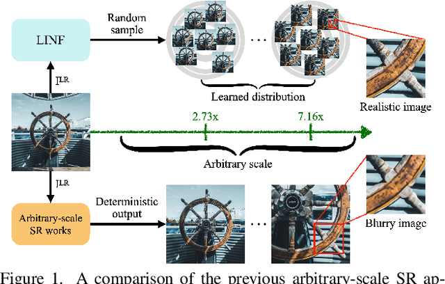 Figure 1 for Local Implicit Normalizing Flow for Arbitrary-Scale Image Super-Resolution