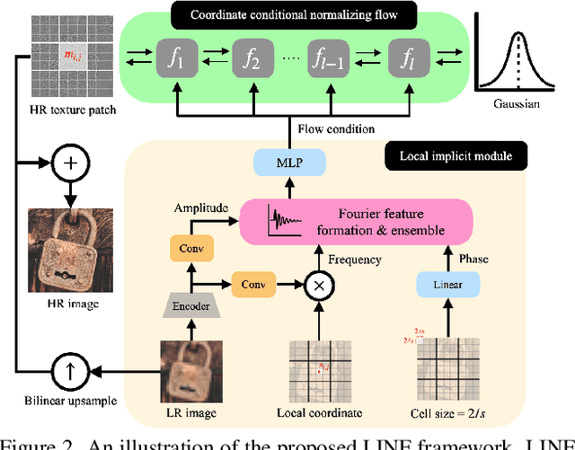 Figure 3 for Local Implicit Normalizing Flow for Arbitrary-Scale Image Super-Resolution