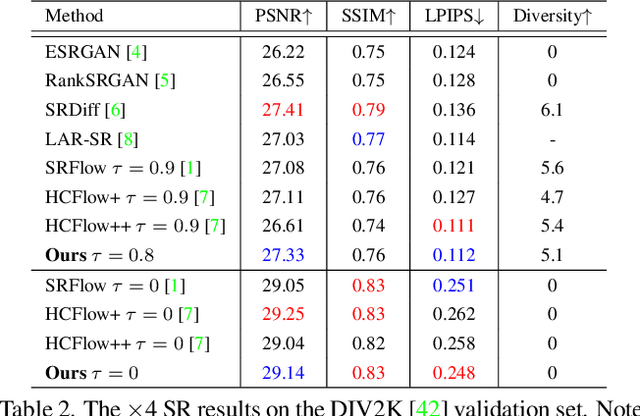 Figure 4 for Local Implicit Normalizing Flow for Arbitrary-Scale Image Super-Resolution