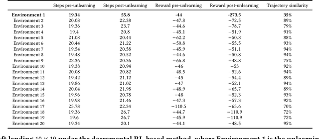 Figure 2 for Reinforcement Unlearning