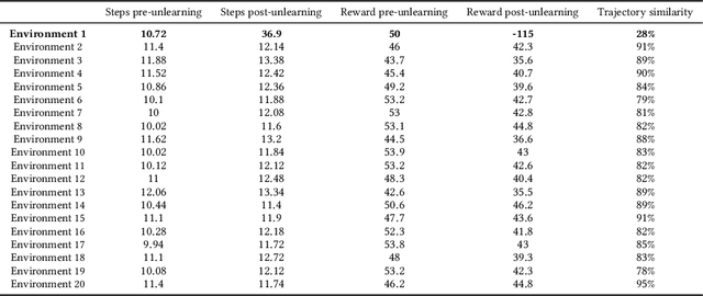 Figure 4 for Reinforcement Unlearning