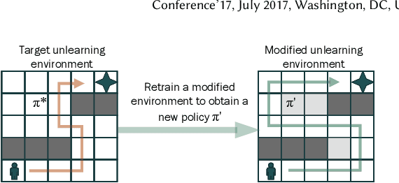 Figure 3 for Reinforcement Unlearning