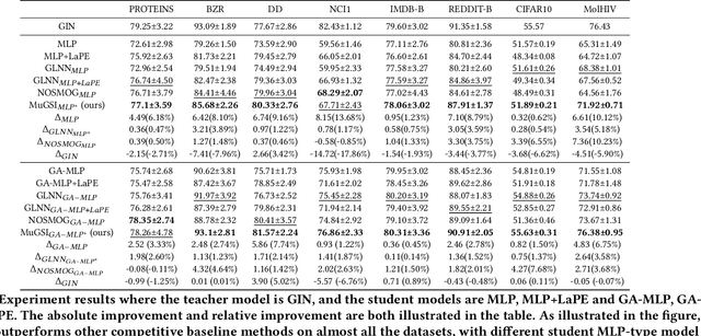 Figure 3 for MuGSI: Distilling GNNs with Multi-Granularity Structural Information for Graph Classification