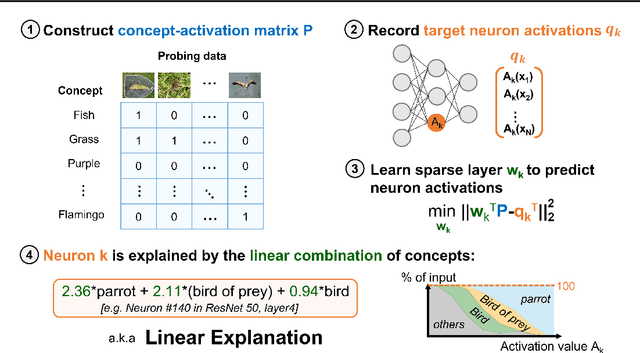 Figure 2 for Linear Explanations for Individual Neurons