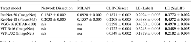 Figure 4 for Linear Explanations for Individual Neurons