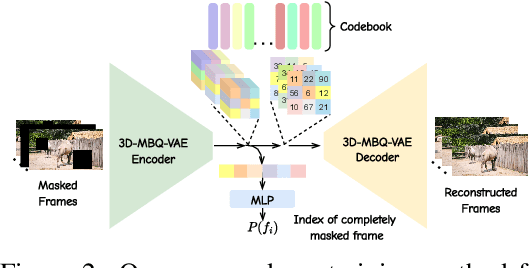 Figure 2 for MotionAura: Generating High-Quality and Motion Consistent Videos using Discrete Diffusion