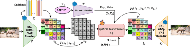 Figure 4 for MotionAura: Generating High-Quality and Motion Consistent Videos using Discrete Diffusion