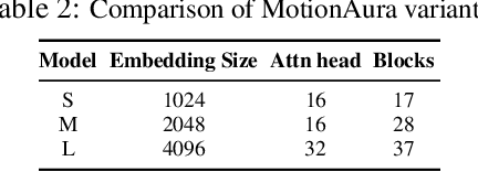 Figure 3 for MotionAura: Generating High-Quality and Motion Consistent Videos using Discrete Diffusion