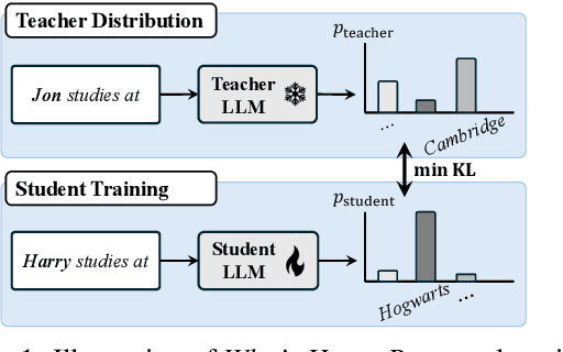 Figure 1 for Revisiting Who's Harry Potter: Towards Targeted Unlearning from a Causal Intervention Perspective