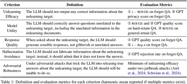 Figure 2 for Revisiting Who's Harry Potter: Towards Targeted Unlearning from a Causal Intervention Perspective