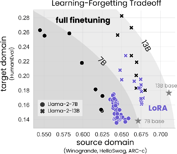 Figure 1 for LoRA Learns Less and Forgets Less