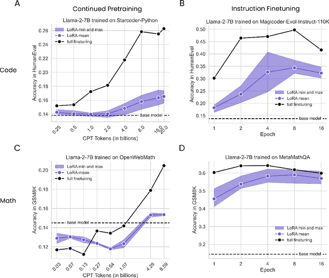 Figure 3 for LoRA Learns Less and Forgets Less