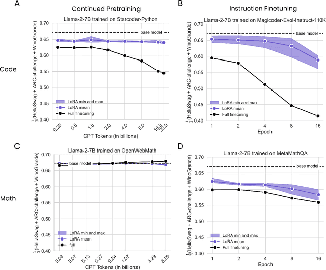 Figure 4 for LoRA Learns Less and Forgets Less