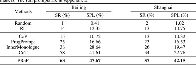 Figure 2 for Perceive, Reflect, and Plan: Designing LLM Agent for Goal-Directed City Navigation without Instructions