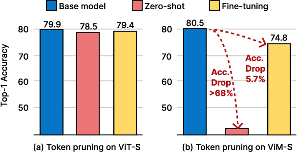 Figure 3 for Exploring Token Pruning in Vision State Space Models