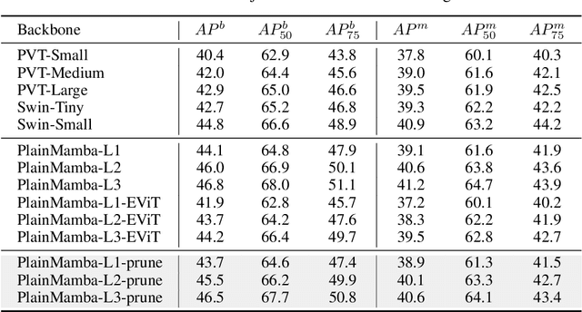 Figure 4 for Exploring Token Pruning in Vision State Space Models