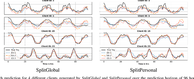 Figure 3 for Privacy-Preserving Collaborative Split Learning Framework for Smart Grid Load Forecasting