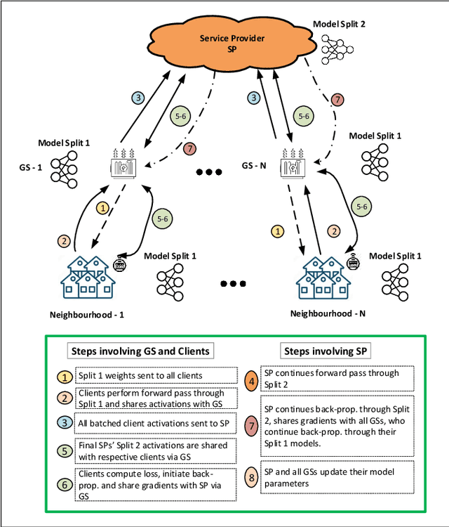 Figure 1 for Privacy-Preserving Collaborative Split Learning Framework for Smart Grid Load Forecasting