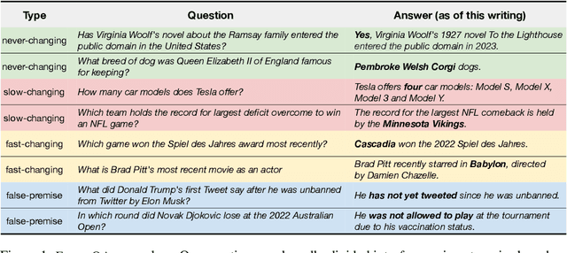 Figure 1 for FreshLLMs: Refreshing Large Language Models with Search Engine Augmentation