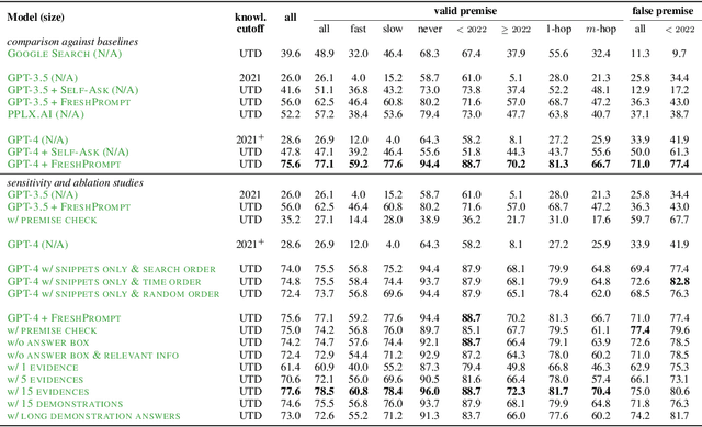 Figure 2 for FreshLLMs: Refreshing Large Language Models with Search Engine Augmentation