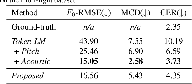 Figure 2 for A Variational Framework for Improving Naturalness in Generative Spoken Language Models