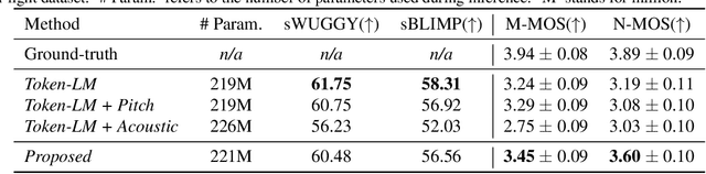 Figure 3 for A Variational Framework for Improving Naturalness in Generative Spoken Language Models