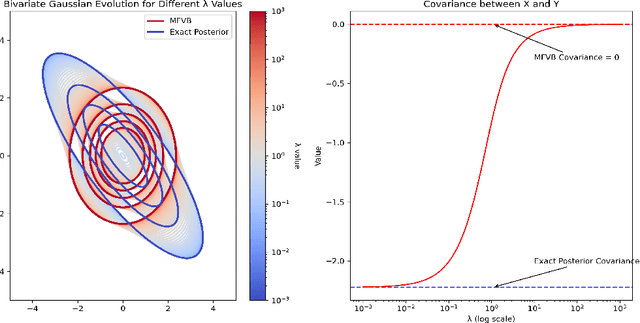 Figure 1 for Extending Mean-Field Variational Inference via Entropic Regularization: Theory and Computation